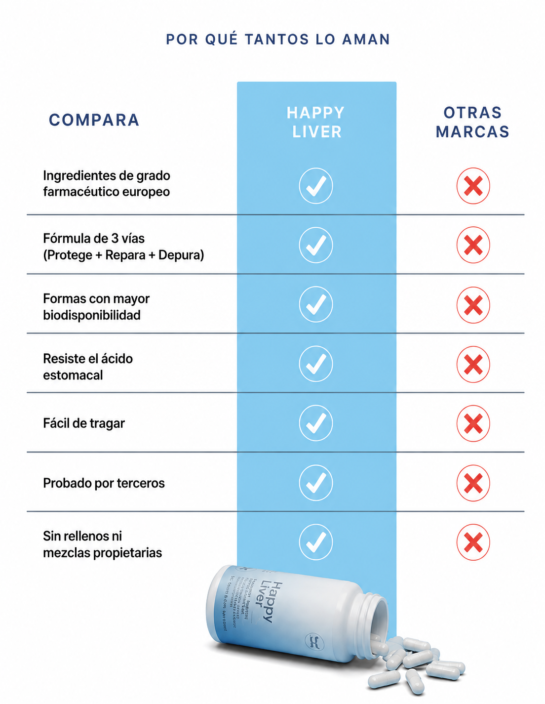 Comparativa de Happy Liver frente a un suplemento hepático genérico